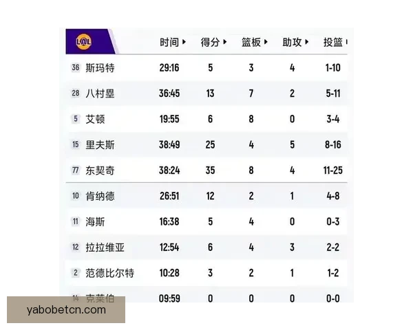 西部最新排名：火箭滑落第六 马刺锁定赛区冠军 勇士终结连败 湖人稳居第三